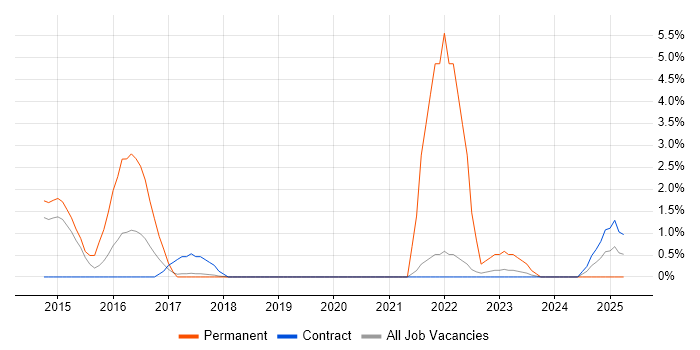 Job vacancy trend for Interaction Design in Knutsford Job vacancy trend for Interaction Design in Knutsford
