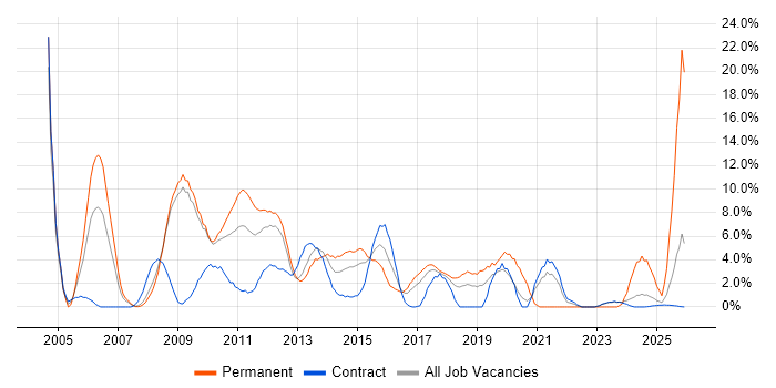 Internet job vacancy trend in Knutsford