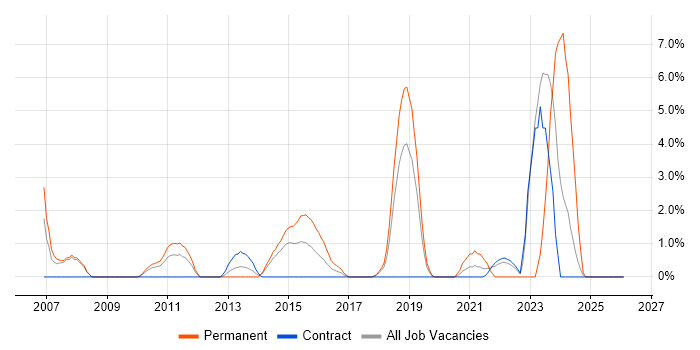 Intrusion Detection job vacancy trend in Knutsford