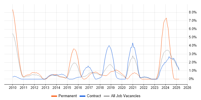 Job vacancy trend for ISO/IEC 27001 in Knutsford Job vacancy trend for ISO/IEC 27001 in Knutsford