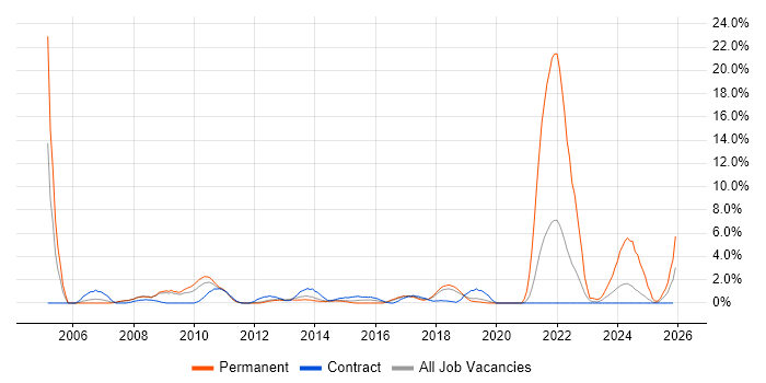 IT Analyst job vacancy trend in Knutsford