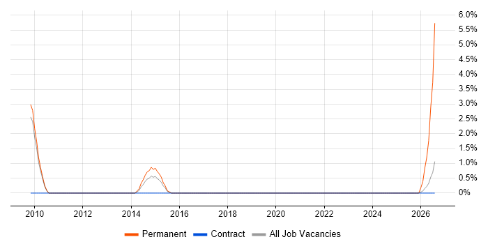IT Operations Manager job vacancy trend in Knutsford