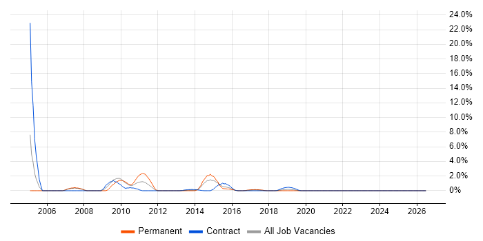 IT Services Manager job vacancy trend in Knutsford