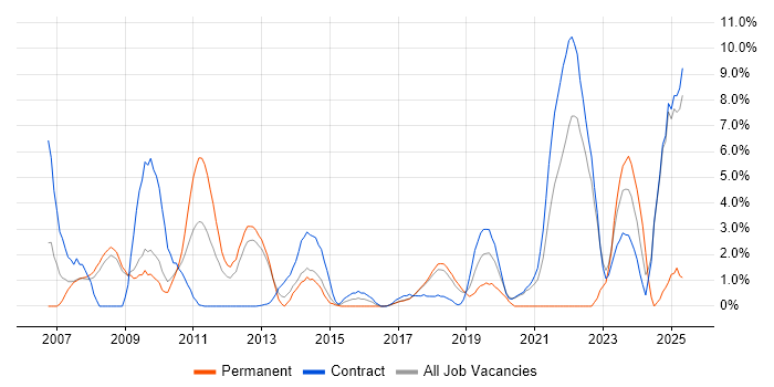 Job vacancy trend for ITSM in Knutsford