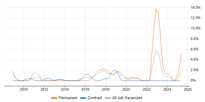 Job vacancy trend for Java Engineer in Knutsford