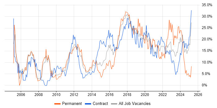 Job vacancy trend for Java in Knutsford Job vacancy trend for Java in Knutsford