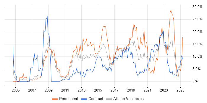 Job vacancy trend for JavaScript in Knutsford