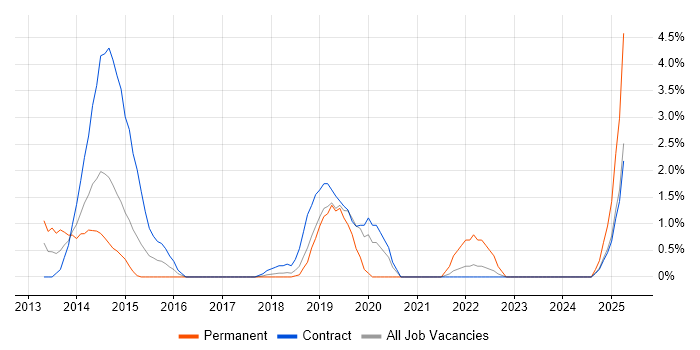 Job vacancy trend for JDBC in Knutsford