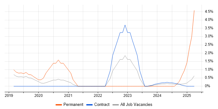 Job vacancy trend for Jest in Knutsford