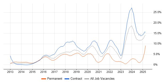 Job vacancy trend for JIRA in Knutsford Job vacancy trend for JIRA in Knutsford