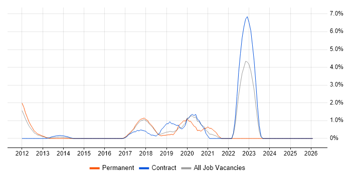 JMeter job vacancy trend in Knutsford
