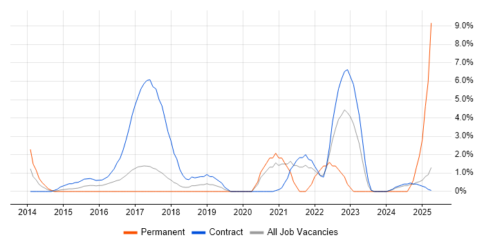 Job vacancy trend for JPA in Knutsford