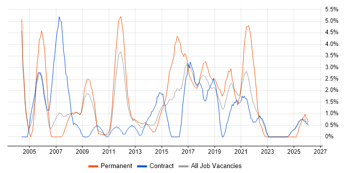 Junior job vacancy trend in Knutsford