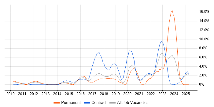 Job vacancy trend for JUnit in Knutsford Job vacancy trend for JUnit in Knutsford