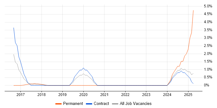 Job vacancy trend for JWT in Knutsford Job vacancy trend for JWT in Knutsford
