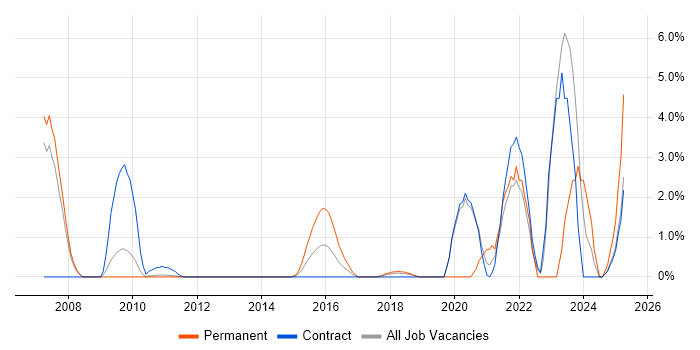 Job vacancy trend for Kalman Filter in Knutsford