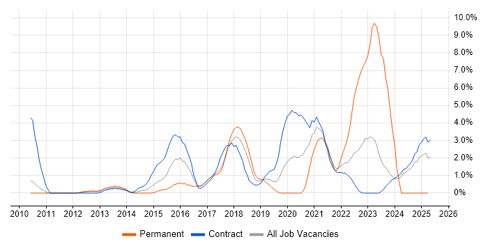 Job vacancy trend for Kanban in Knutsford Job vacancy trend for Kanban in Knutsford