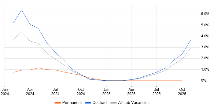 Kong job vacancy trend in Knutsford