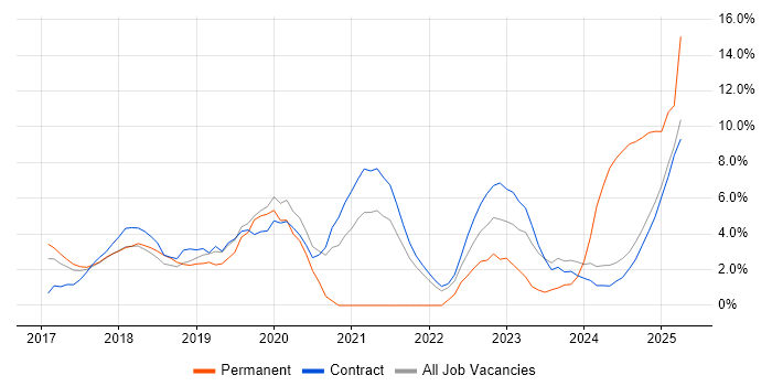 Job vacancy trend for Kubernetes in Knutsford Job vacancy trend for Kubernetes in Knutsford