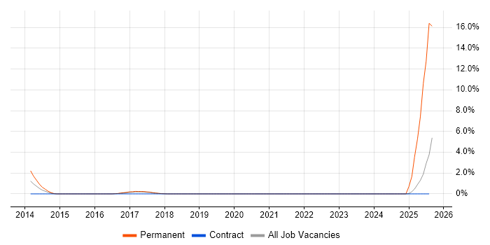 Job vacancy trend for KVM in Knutsford