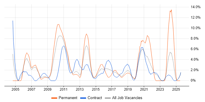 Job vacancy trend for LAN in Knutsford