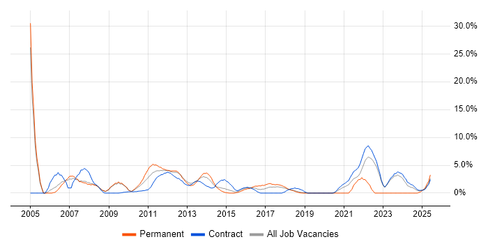 Job vacancy trend for LDAP in Knutsford