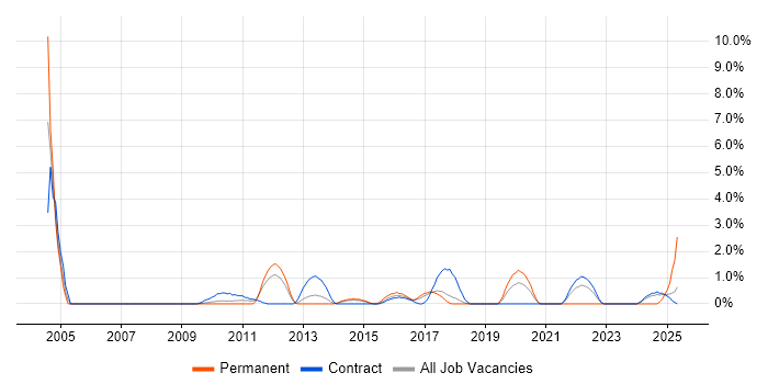 Job vacancy trend for Legacy Systems in Knutsford