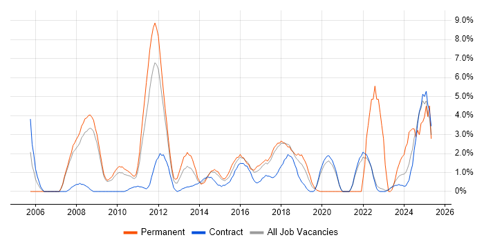 Job vacancy trend for Legal in Knutsford