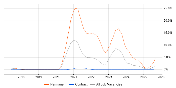 Job vacancy trend for Life Science in Knutsford