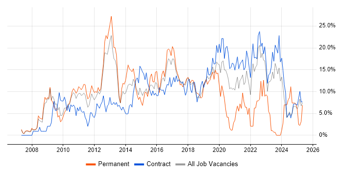 Job vacancy trend for Linux in Knutsford Job vacancy trend for Linux in Knutsford