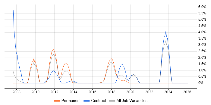 LoadRunner job vacancy trend in Knutsford