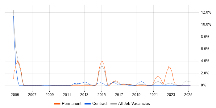 Job vacancy trend for Logistics in Knutsford Job vacancy trend for Logistics in Knutsford