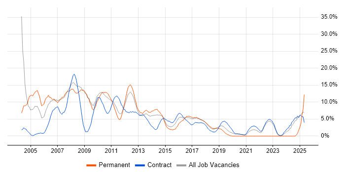 Job vacancy trend for Mainframe in Knutsford
