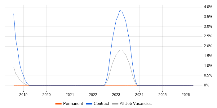 Malware Analysis job vacancy trend in Knutsford