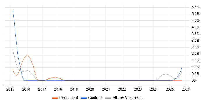 Market Research job vacancy trend in Knutsford