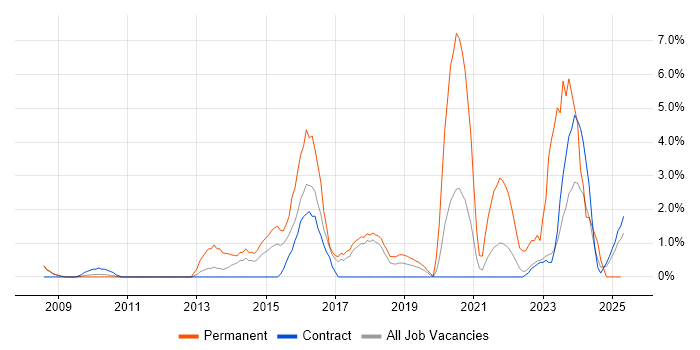 Job vacancy trend for Master's Degree in Knutsford Job vacancy trend for Master's Degree in Knutsford