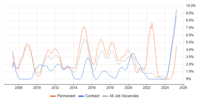 Job vacancy trend for Mentoring in Knutsford