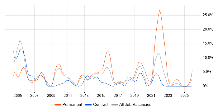 Microsoft Exchange job vacancy trend in Knutsford