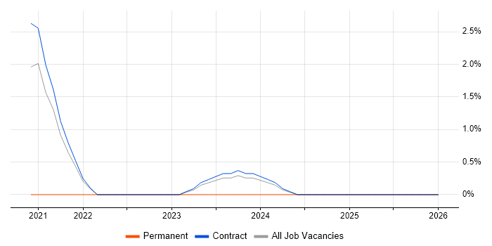 Microsoft Graph job vacancy trend in Knutsford