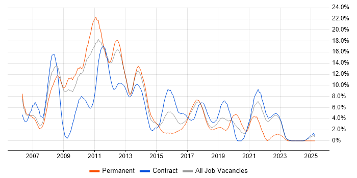 Job vacancy trend for Middleware in Knutsford Job vacancy trend for Middleware in Knutsford