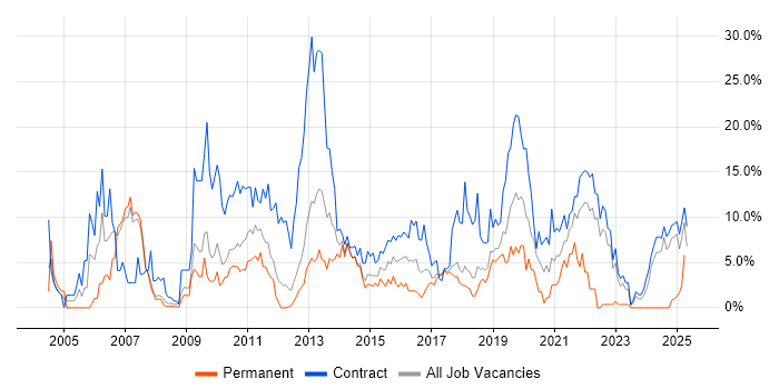 Job vacancy trend for Migration in Knutsford Job vacancy trend for Migration in Knutsford