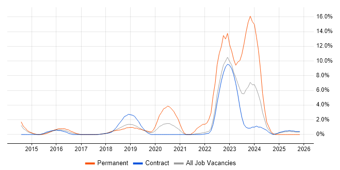 Mockito job vacancy trend in Knutsford