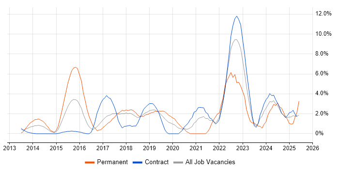 Job vacancy trend for MongoDB in Knutsford