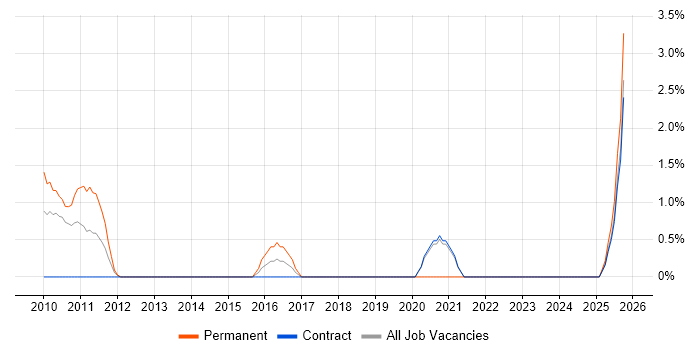 Monitoring Engineer job vacancy trend in Knutsford