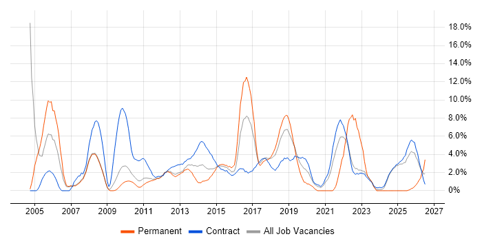 Microsoft Excel job vacancy trend in Knutsford