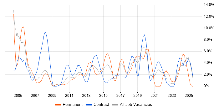 Job vacancy trend for Microsoft Office in Knutsford Job vacancy trend for Microsoft Office in Knutsford