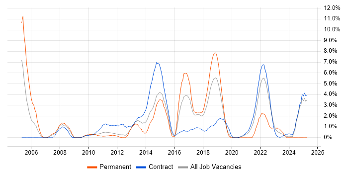 Job vacancy trend for Microsoft PowerPoint in Knutsford Job vacancy trend for Microsoft PowerPoint in Knutsford