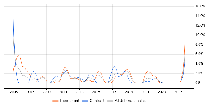 Microsoft Project job vacancy trend in Knutsford