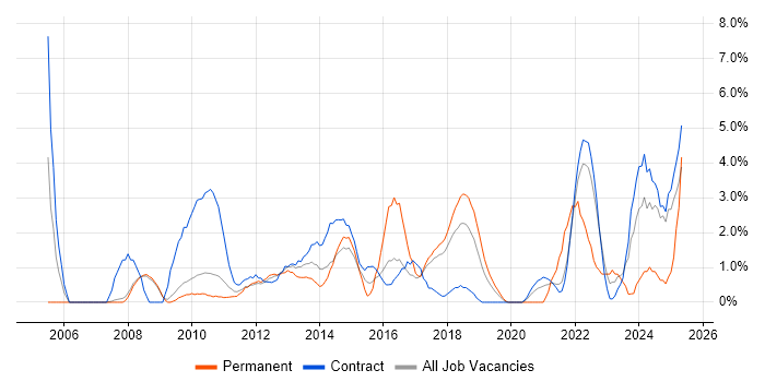 Job vacancy trend for MS Visio in Knutsford Job vacancy trend for MS Visio in Knutsford