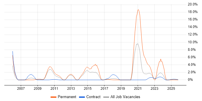 NAS job vacancy trend in Knutsford